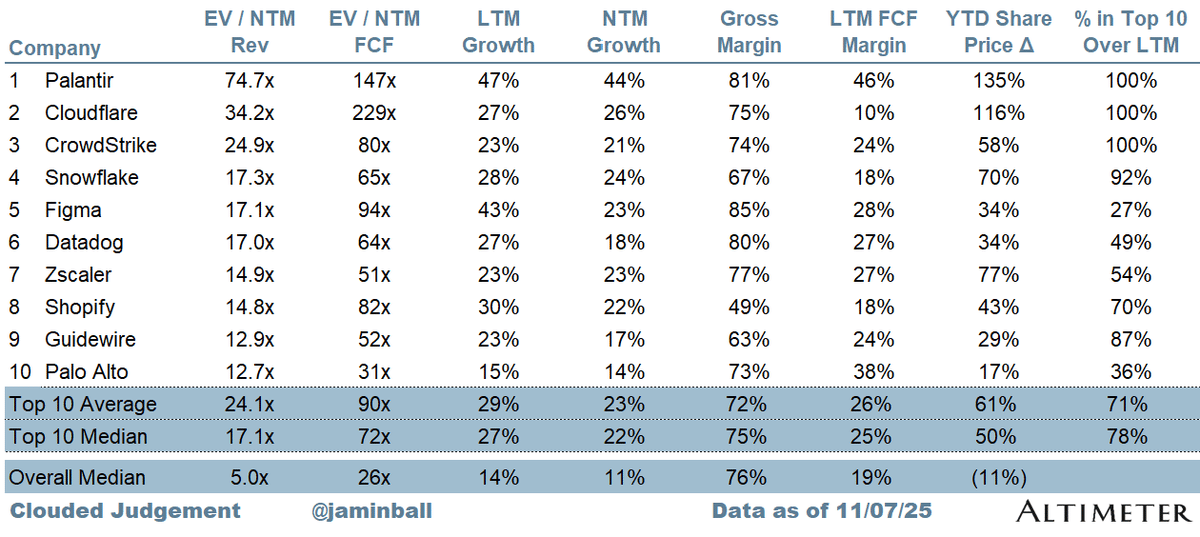 Top 10 SaaS Cloud Multiples This Week