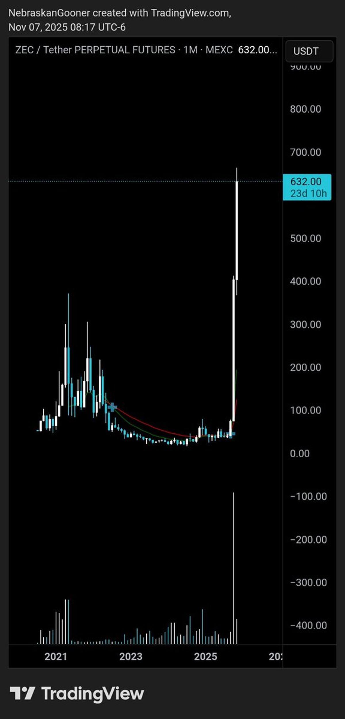 Six-Year Hold, Sold Low, Missed ZEC's Surge