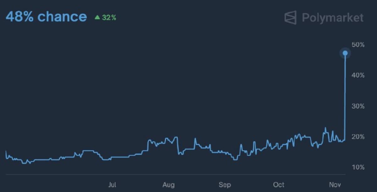 Polymarket Predicts 48% Chance Bitcoin Reaches $1M