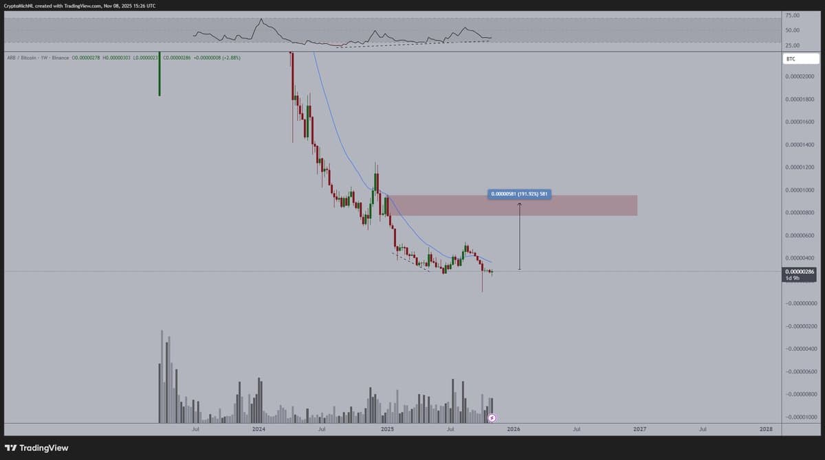 Bullish Divergence Signals Massive ARB Upside