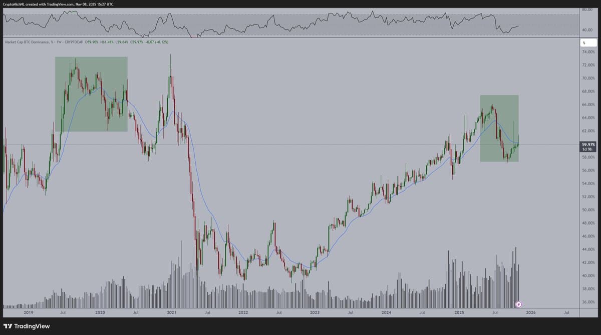 Bitcoin Dominance Falling, Altcoins Poised for Resurgence