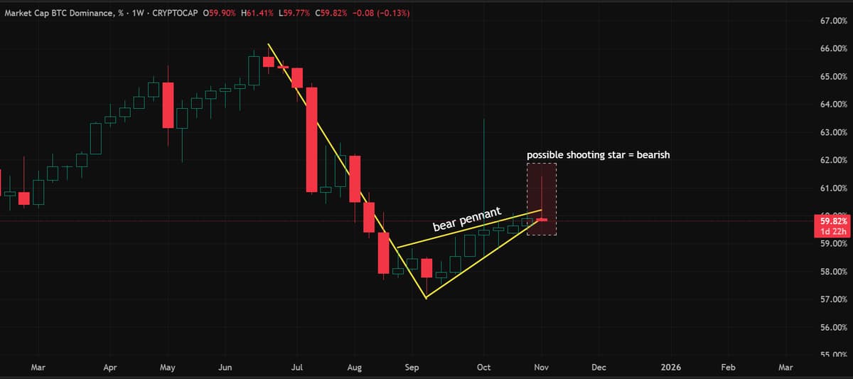 BTC Dominance Hints at Capital Shift to Altcoins