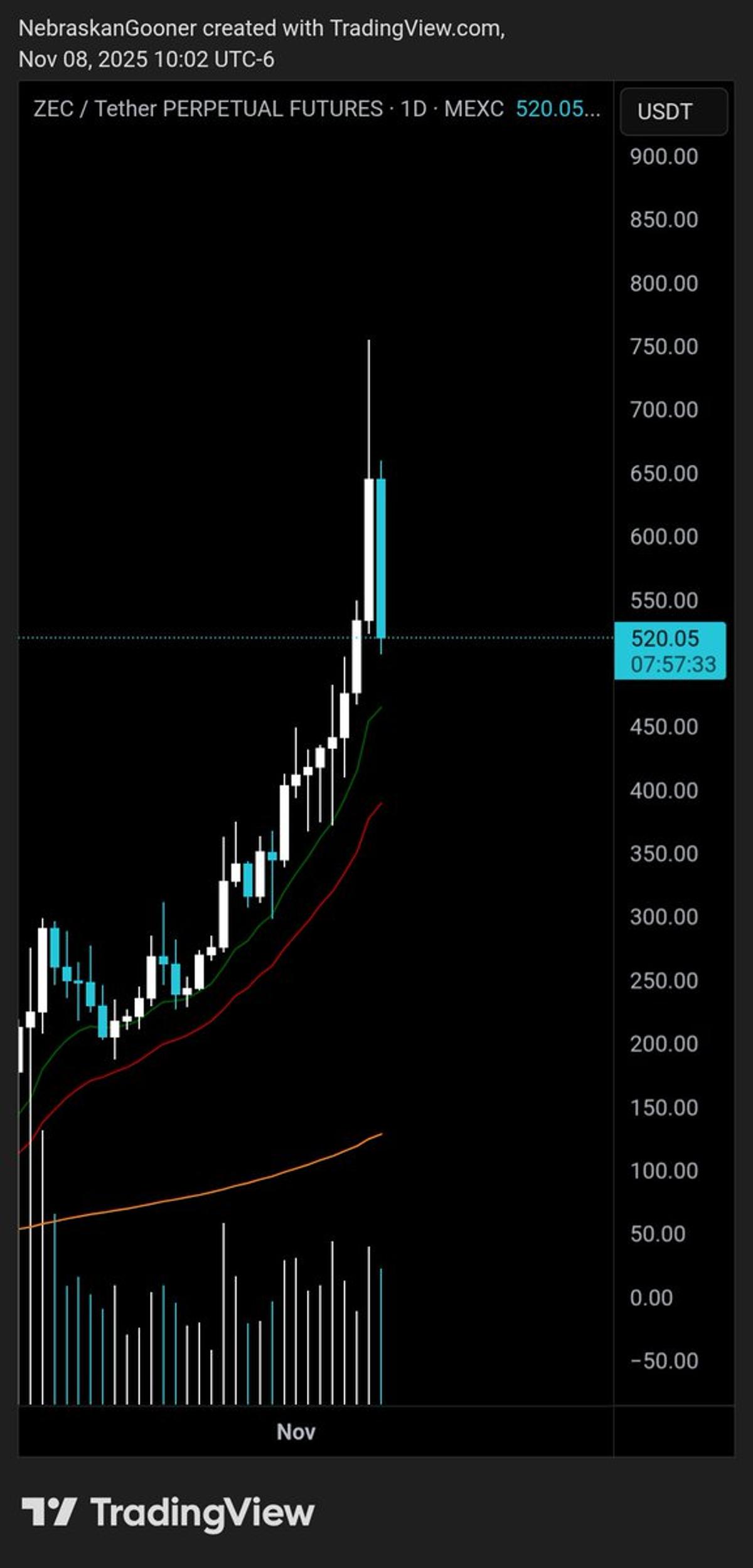 ZEC Shows Potential Local Top with Weak Upward Volume