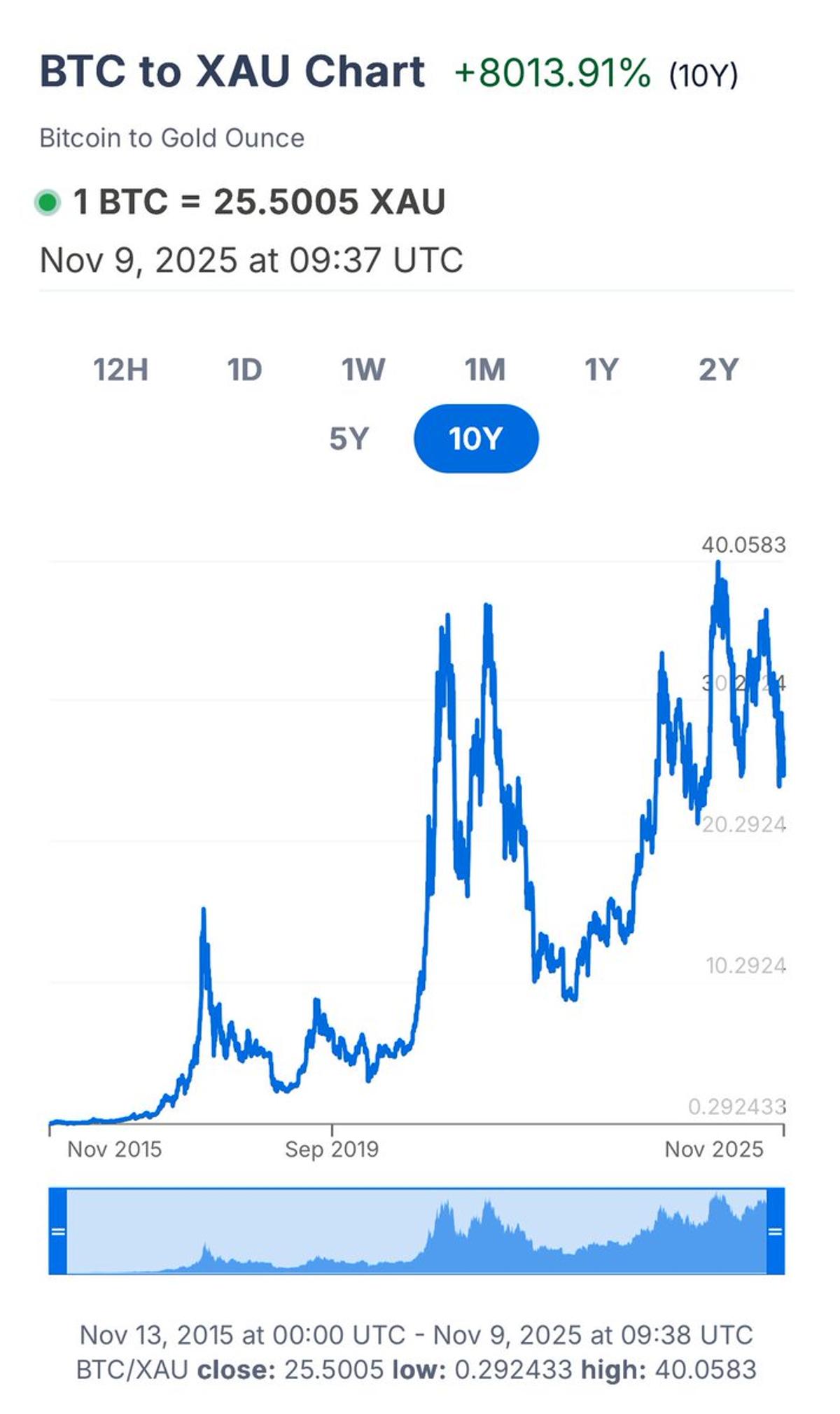 Bitcoin's True Value Measured in Gold Ounces