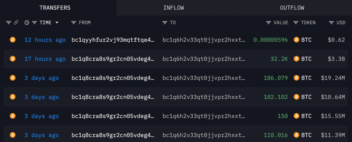Bitcoin Whale Adds $3.3 B, Hints at Upcoming Surge