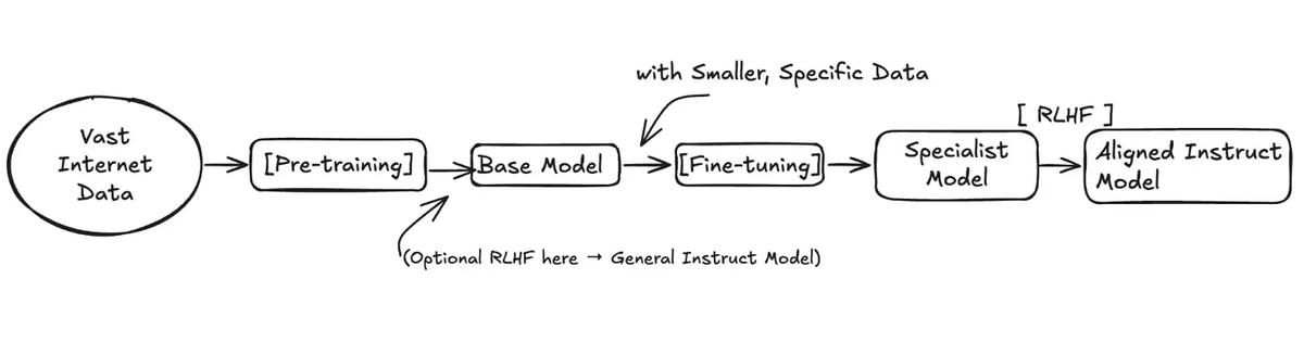 Plain-English Guide to How LLMs Really Work