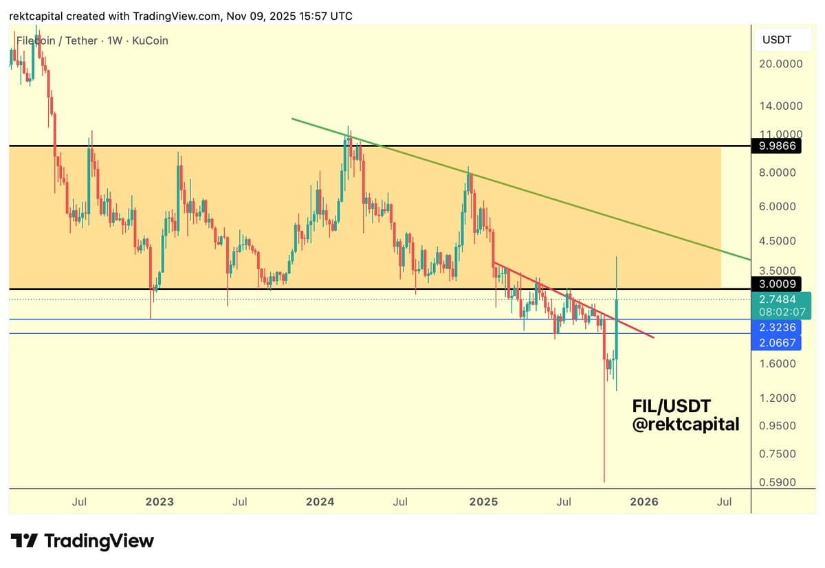 Filecoin Poised for Breakout Above 2025 Trendline