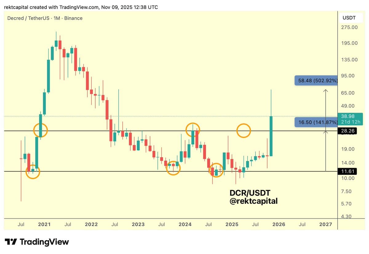 Decred’s Patient Setup Yields 500% Breakout Rally