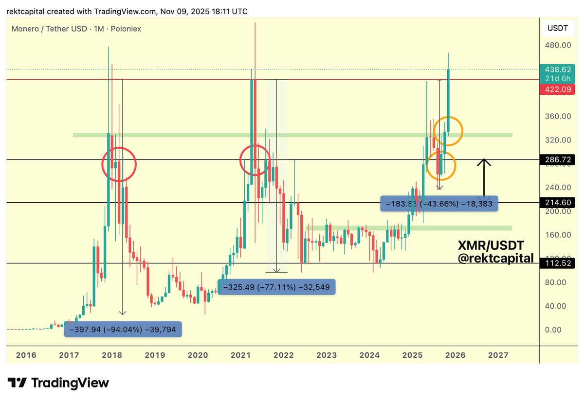 Monero's $422 Resistance Weakens, Could Become Support