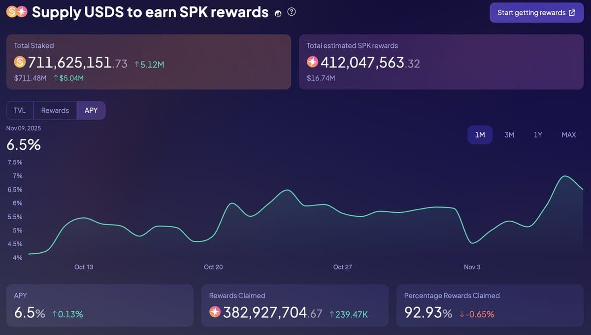 SPK‑USDS Farm Offers 6.5% Best Crypto Return