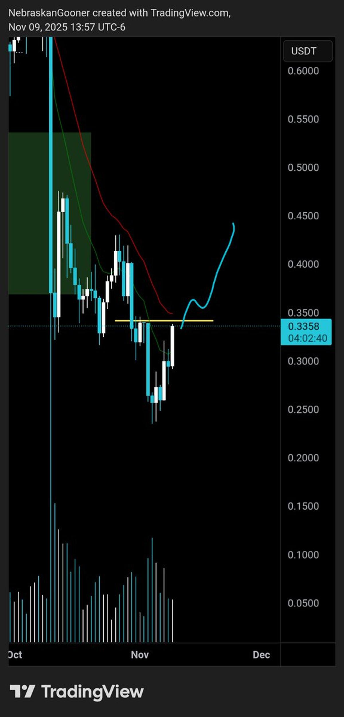 Fartcoin Poised to Break Key Resistance Level