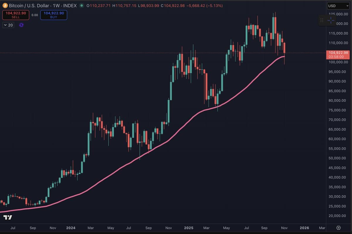 Bitcoin Climbs Above 50‑week SMA Ahead of Weekly Close