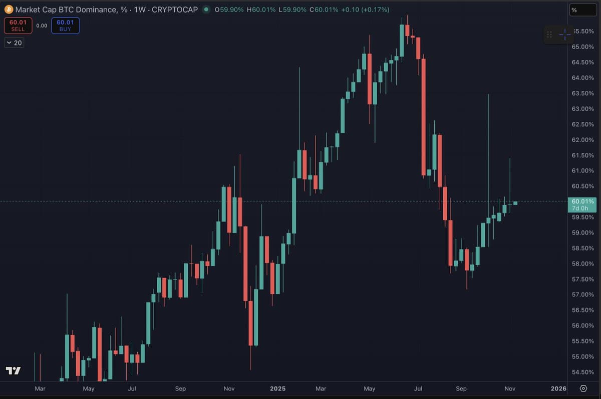 Bitcoin Dominance Rises Eight Weeks Straight, Despite Crash Panic