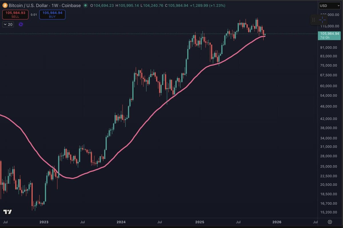 Bitcoin Breaks Above 50‑Week Simple Moving Average