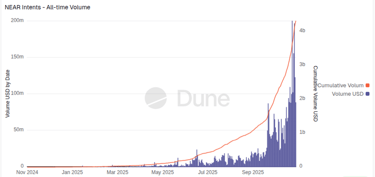 NEAR Intents Shows Explosive Crypto Growth