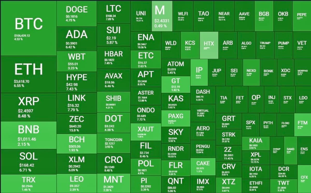 Crypto Market Cap Jumps $150B, Tops $4T