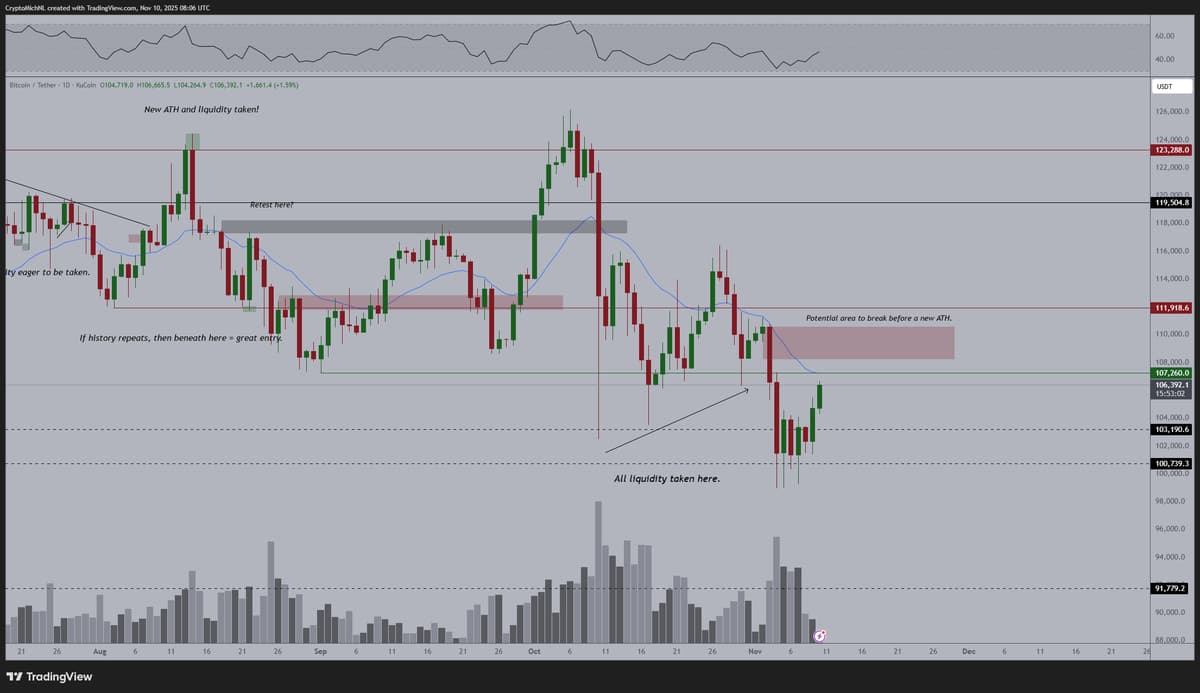 Bitcoin Faces $110K Resistance; Altcoins Set to Outpace