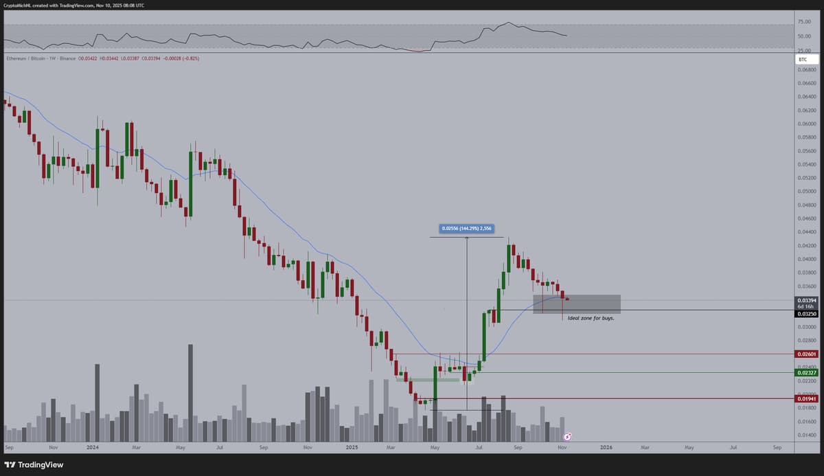 ETH Holds Support, Poised to Outperform BTC