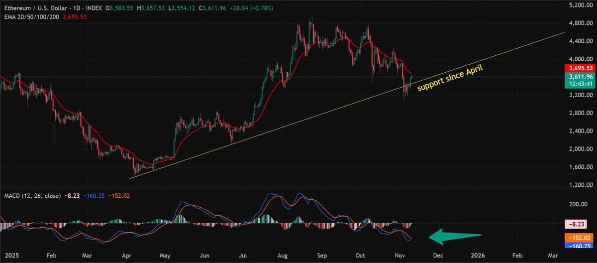 ETH Holds Trendline, MACD Near Golden Cross
