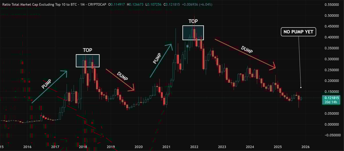 Altcoin Season Cycle Still Unstarted, Pattern Likely Holds