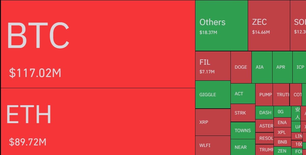 Crypto Liquidations Hit $345M, Shorts Dominate