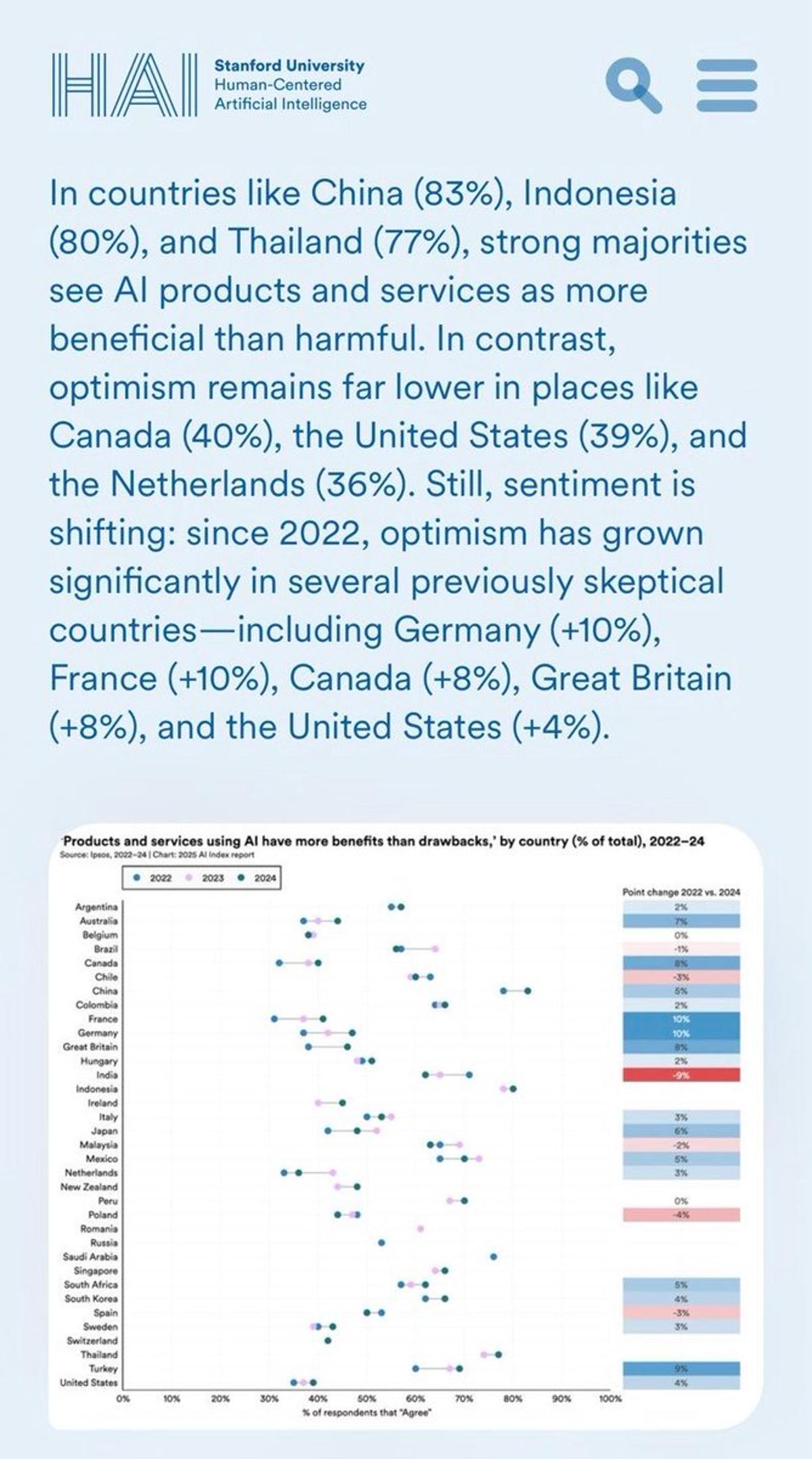 AI Optimism 83% in China, 39% in U.S.