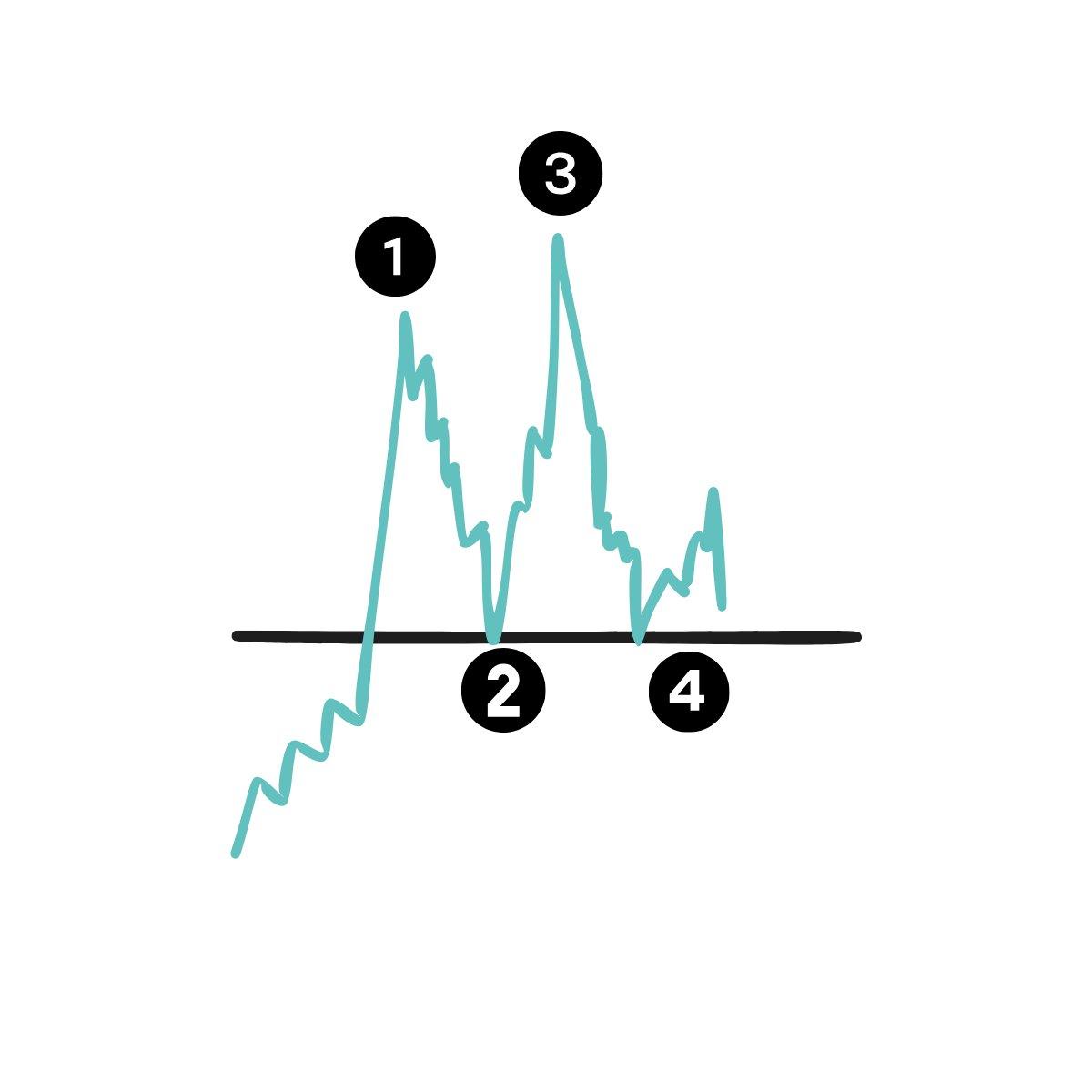 Beware of Repeated Pump‑retrace Patterns Leading to Swing‑fails