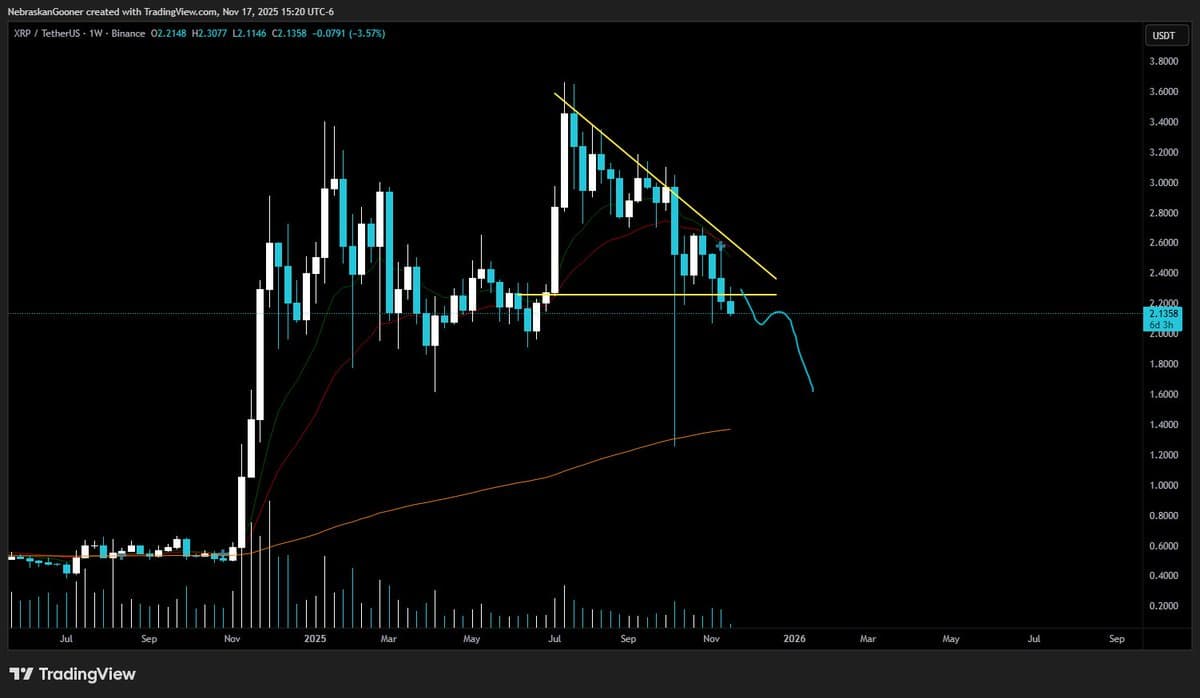 XRP Falls Back Toward $1.50 After Missing Breakout