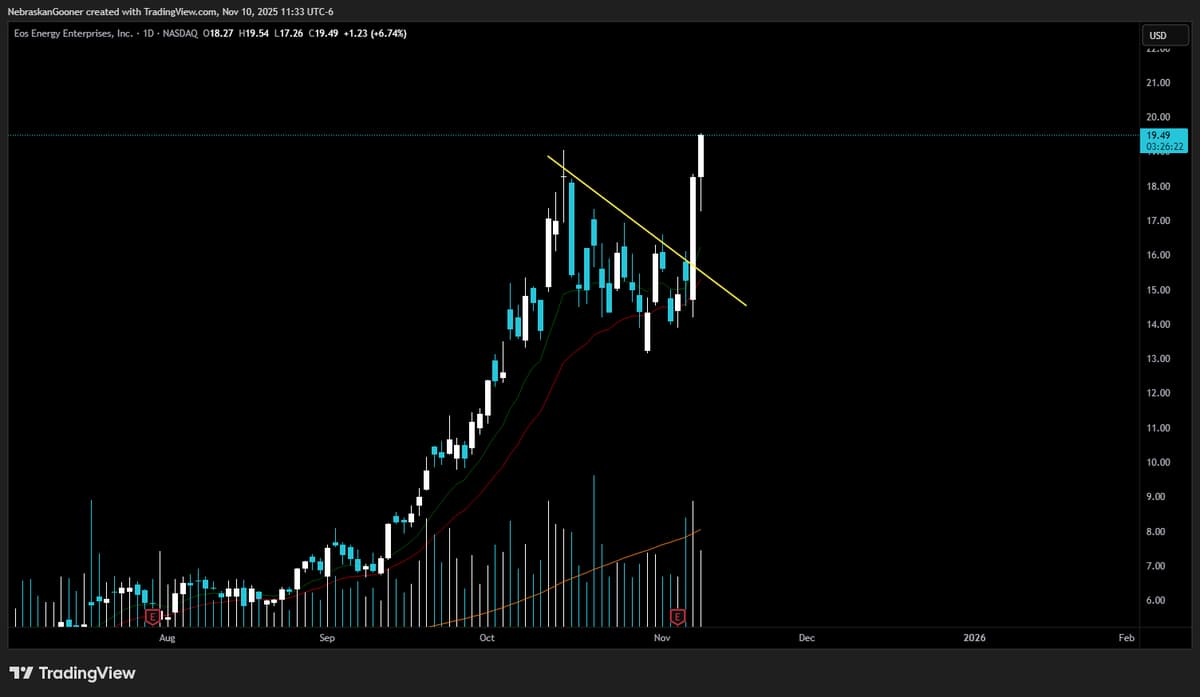 EOSE Surges over 200% Post‑earnings