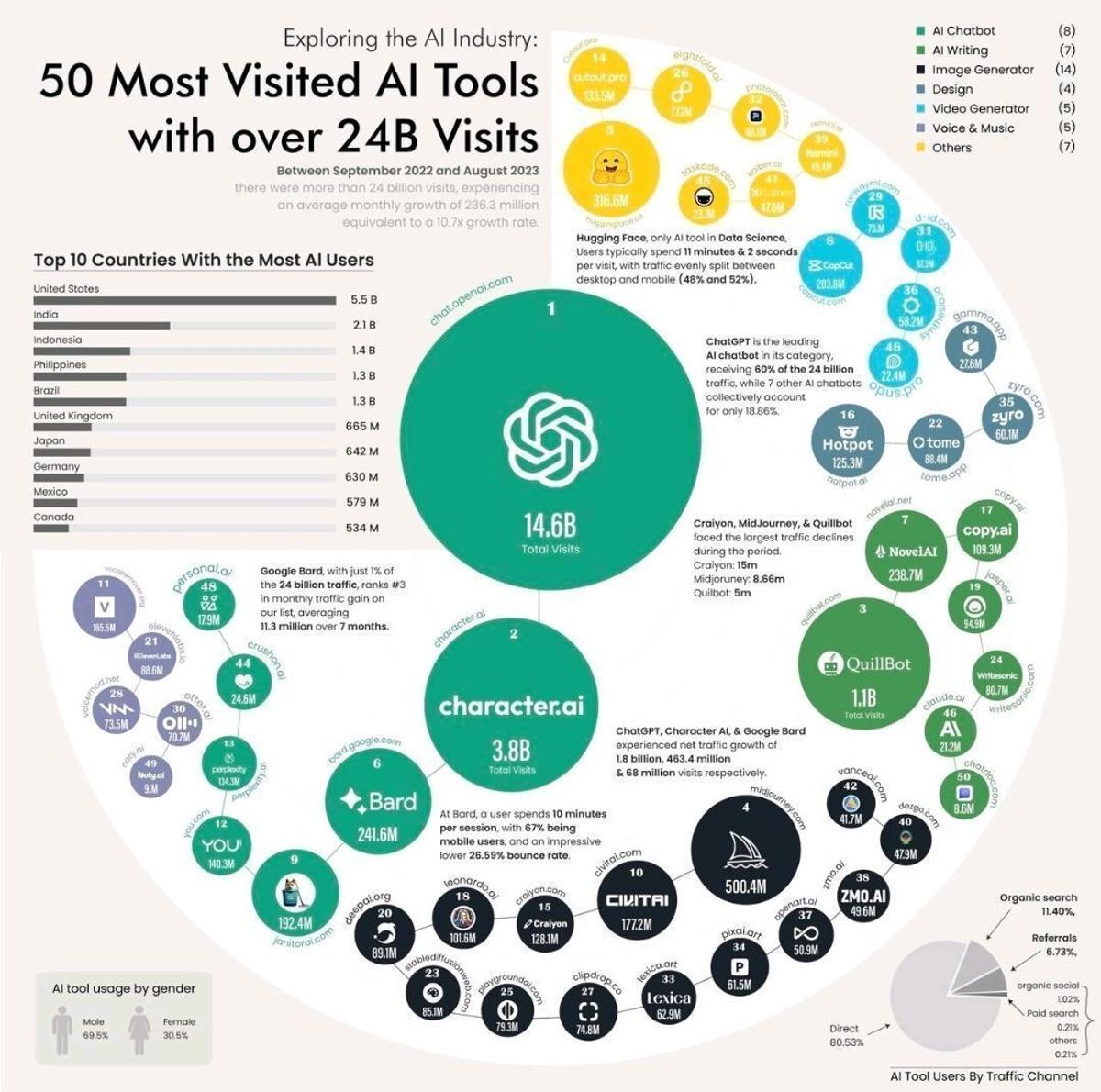50 AI Tools Driving 24 B Visits Worldwide
