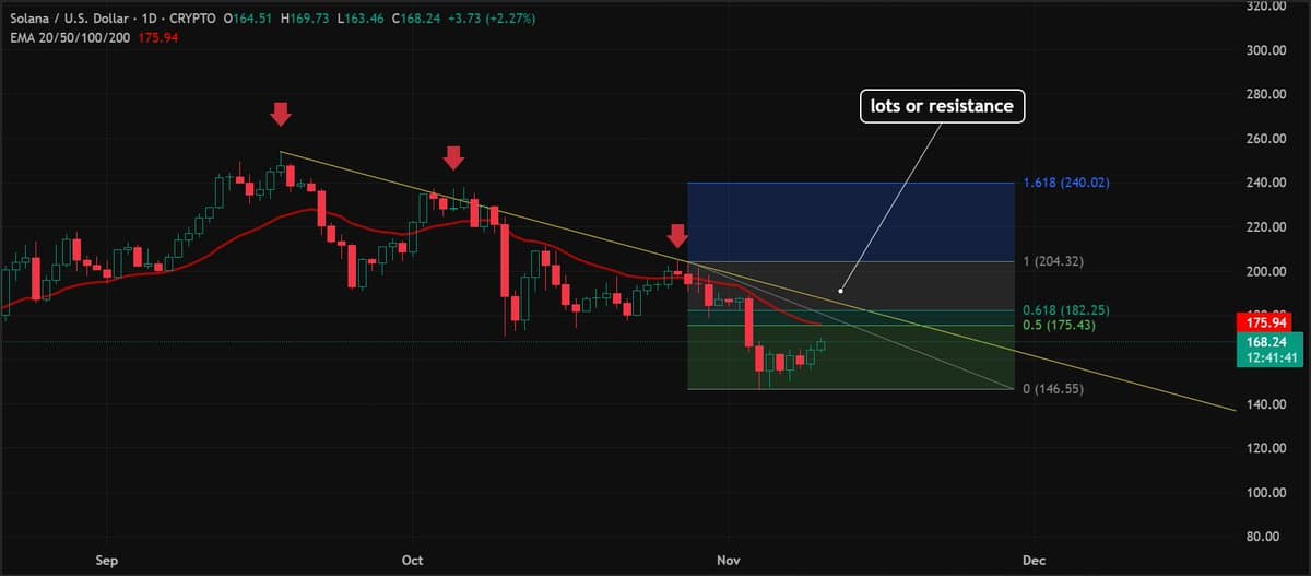SOL Hits Key Resistance at 0.5‑0.618 Fib Levels