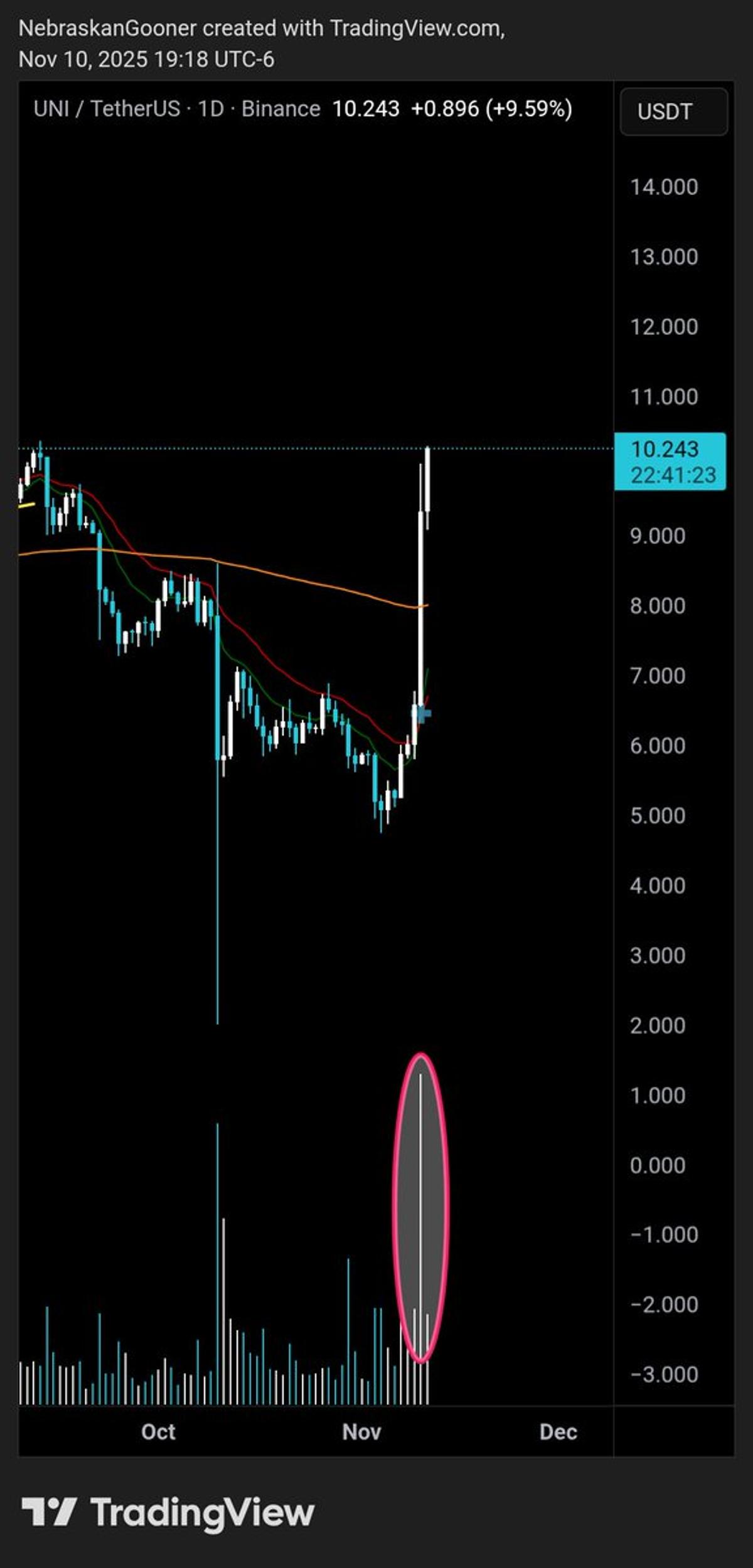 UNI Shows Strong Volume and Structure, Potential Runner