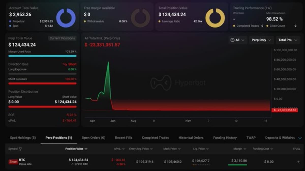 James Wynn Takes $124K BTC Short at 40x, Massive Loss