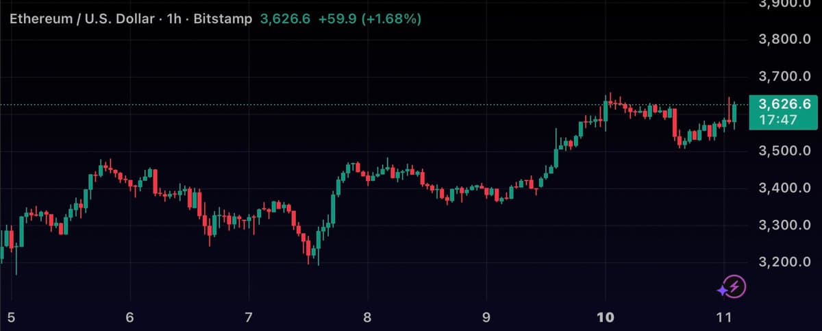 Ethereum Surpasses $