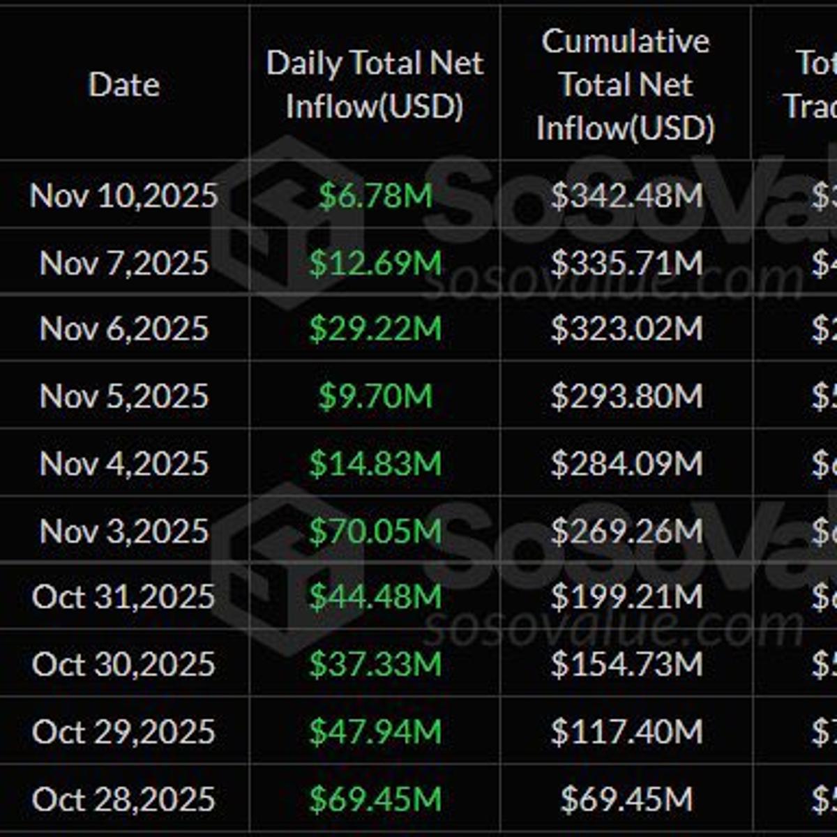 Solana Tops Crypto ETFs with Record Inflows