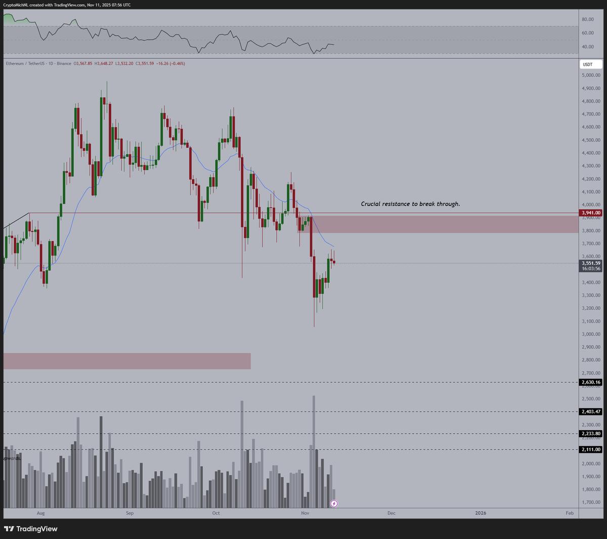 ETH Accumulating, Break $3.9K to Target New ATHs