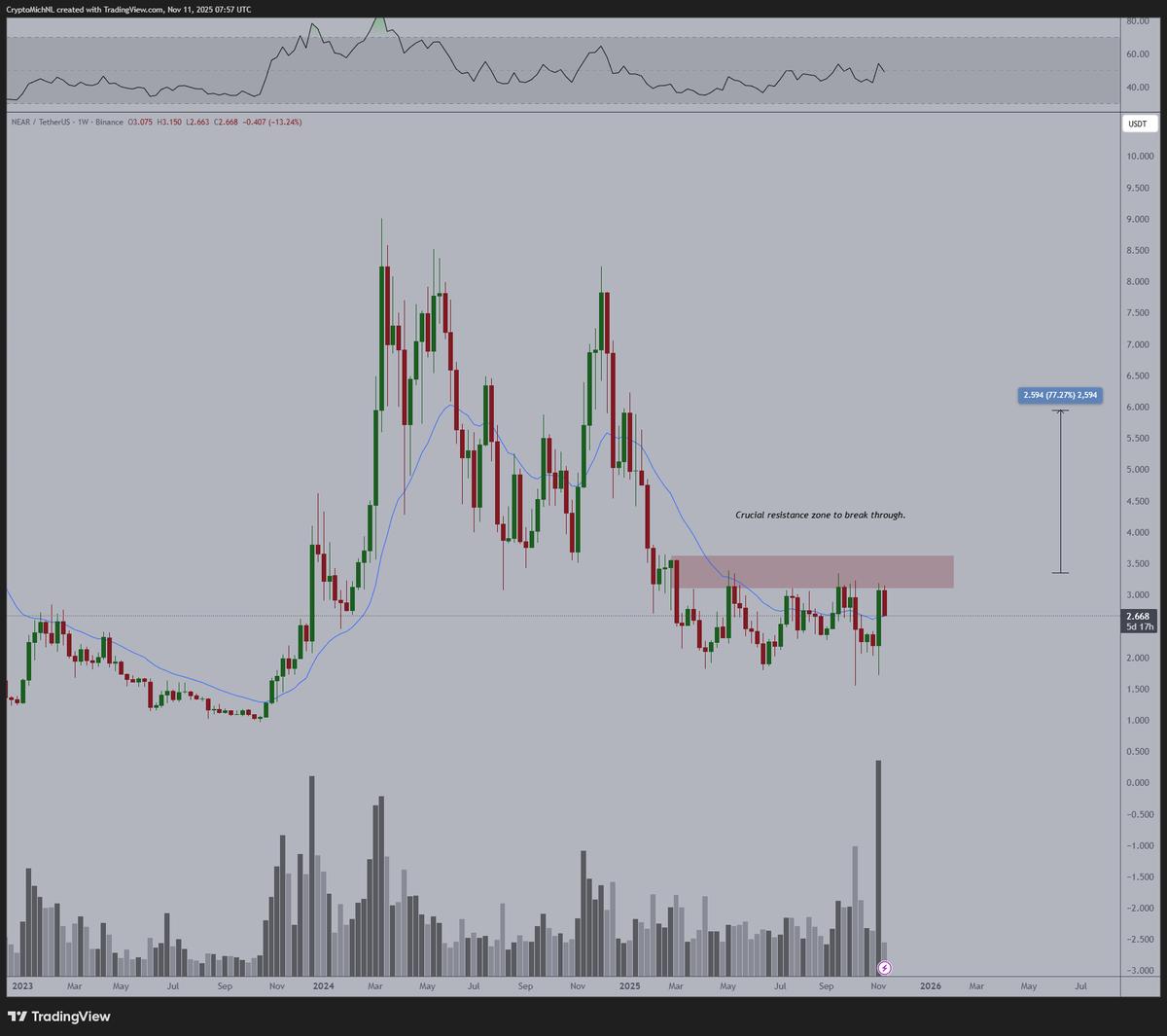 Buy NEAR Dip; Breakout Could Hit $10