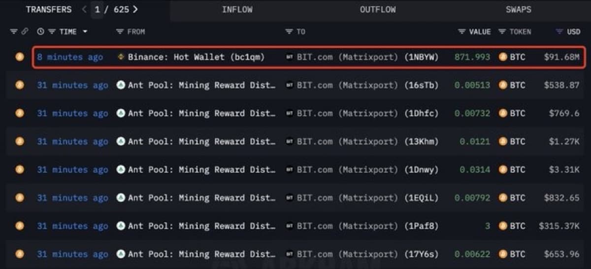 Matrixport Moves 872 BTC ($91.68 M) Off Binance