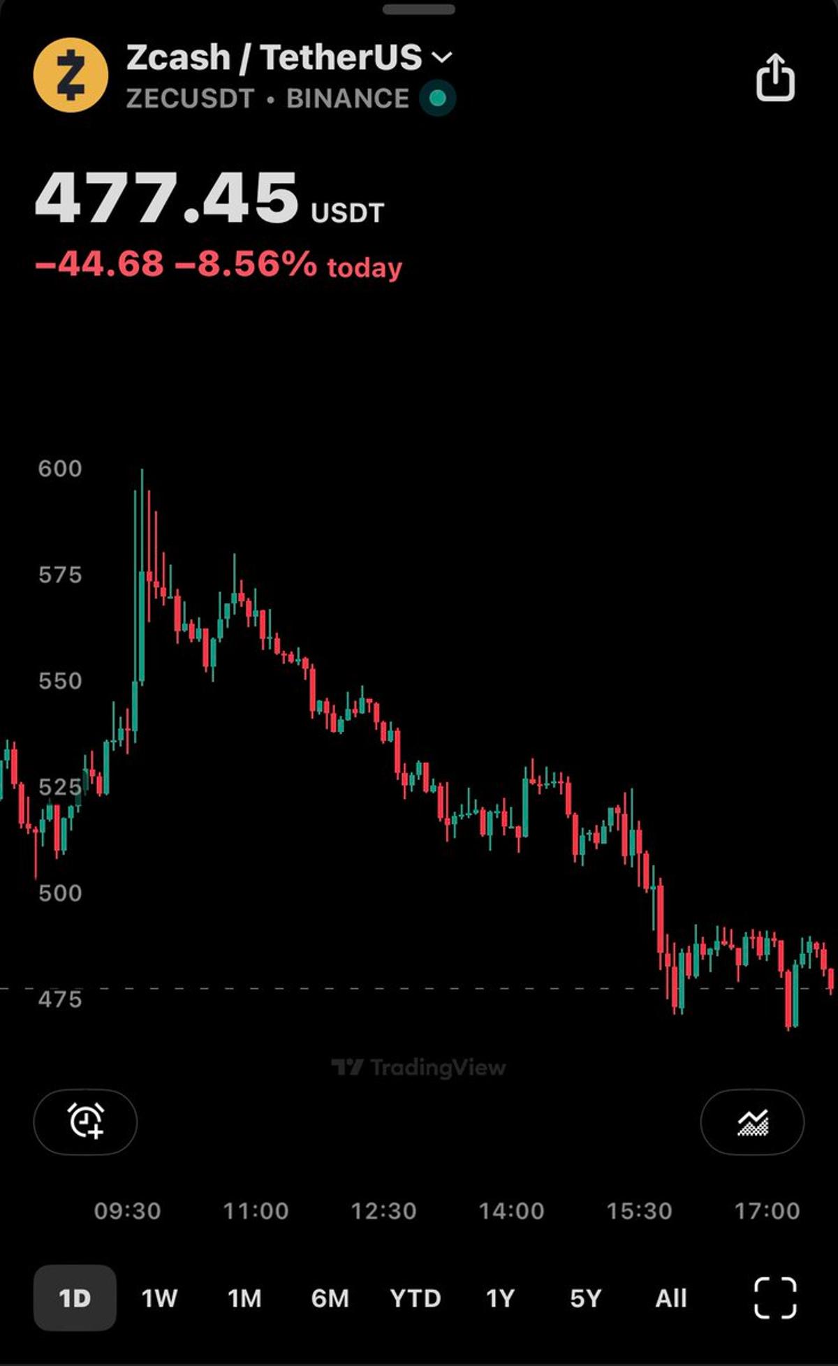 ZEC's Future: $10k or $10—Sell Decision?