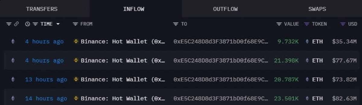 Whale Spends $267 M Buying 75k ETH, Fueling Rally