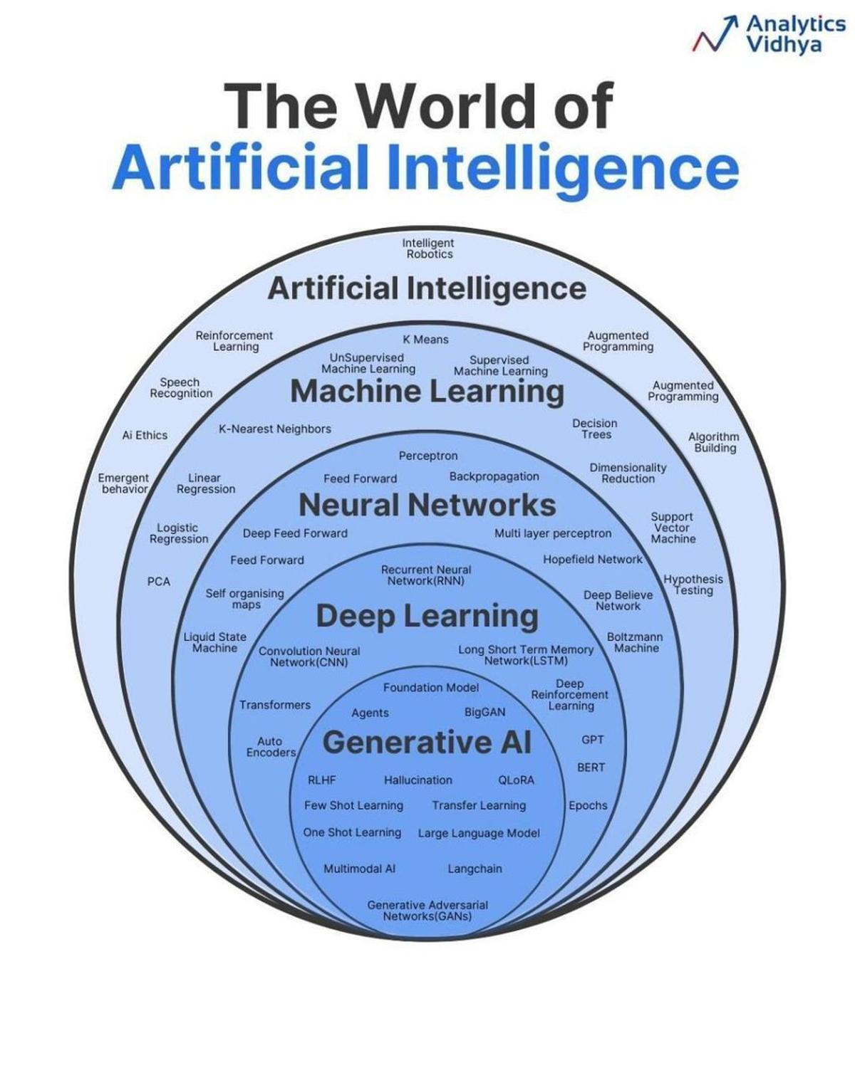 Comprehensive AI Infographic Covers ML to Generative AI