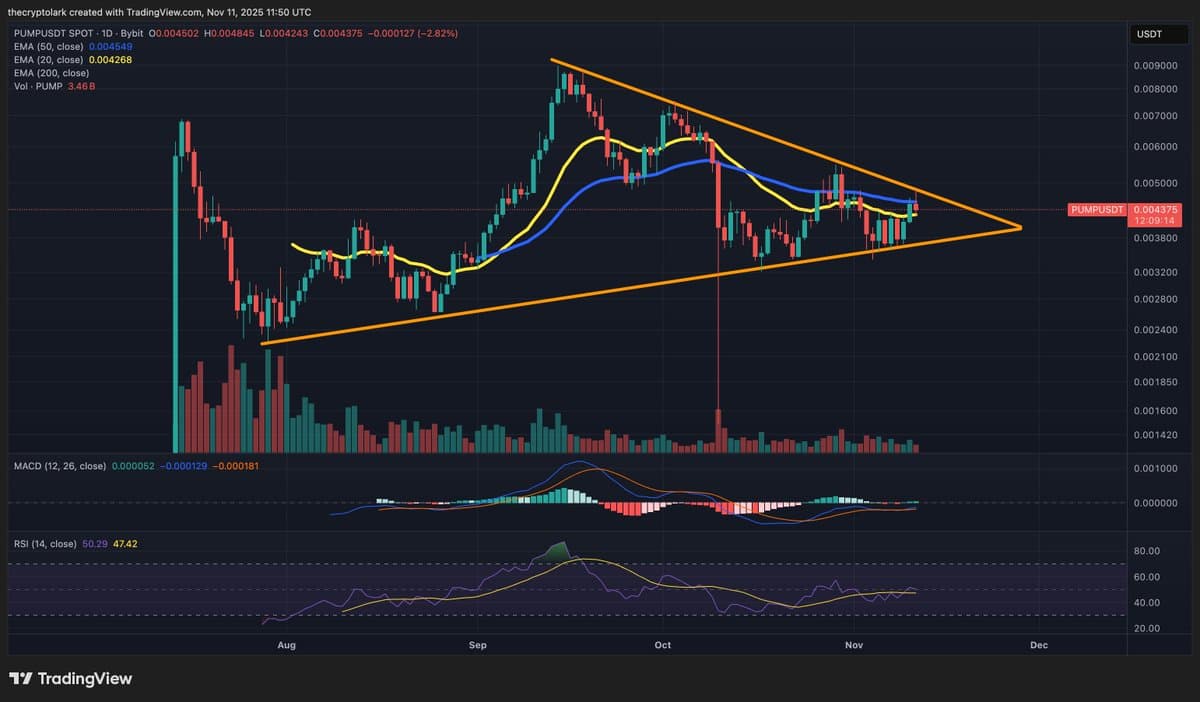Triangle Breakout Above $0.0048 Needed for Move
