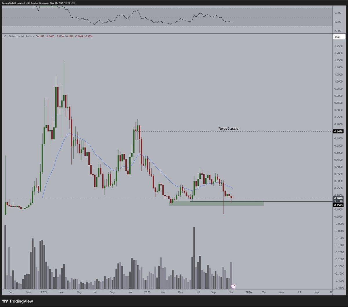 Buy SEI Now While Ignored for Potential Gains