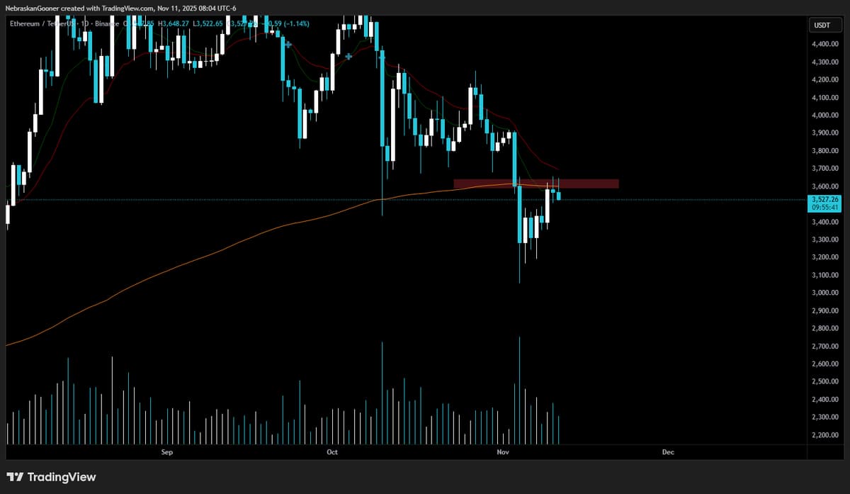 ETH Rejects 99‑SMMA, Faces Key Resistance Pullback