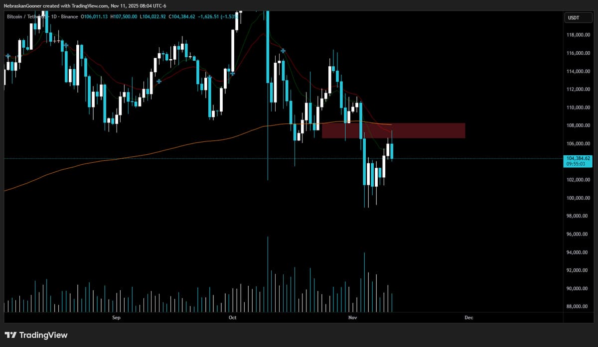 Bitcoin Faces Bearish Engulfing, Could Drop From $106k
