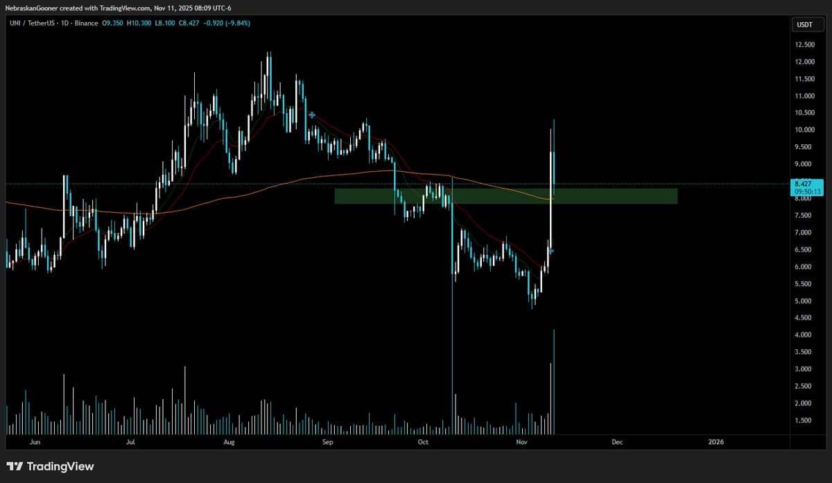 Breakout Holds: Potential Strong Upside for UNI