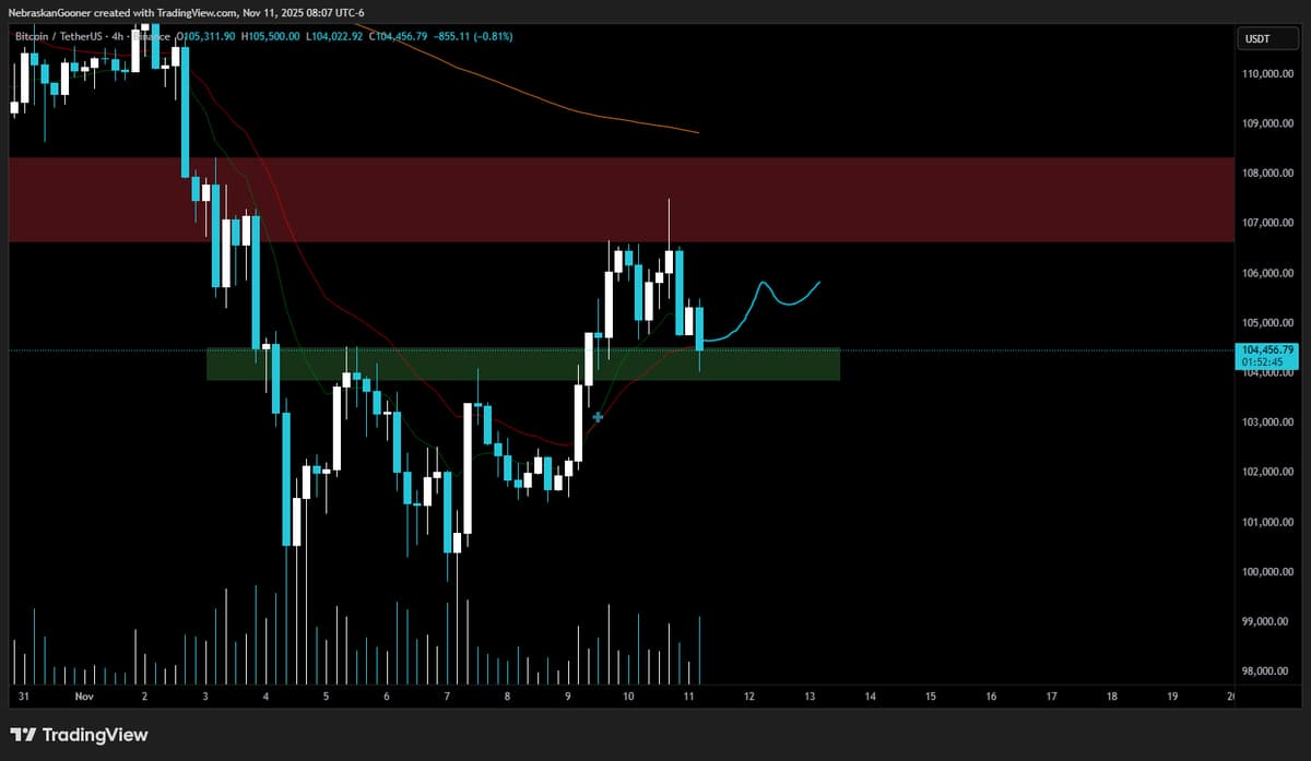 Bitcoin Tests Support; Hold Needed for Altcoin Rally