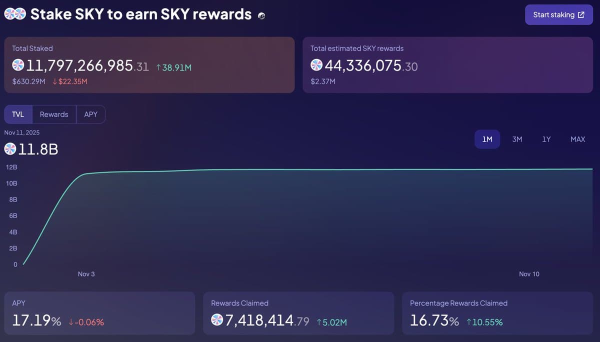 Only 16.7% SKY Rewards Claimed, Holders Retain Gains