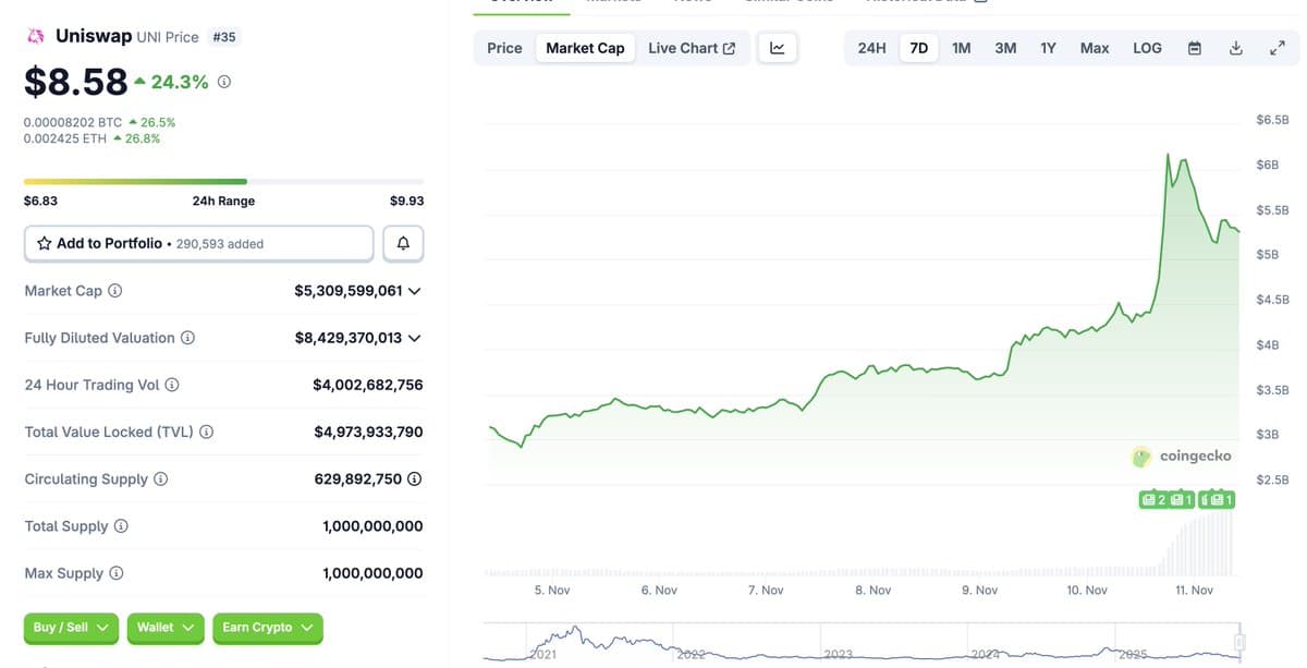 Uniswap Delivers Fee Switch, Reviving DeFi Optimism