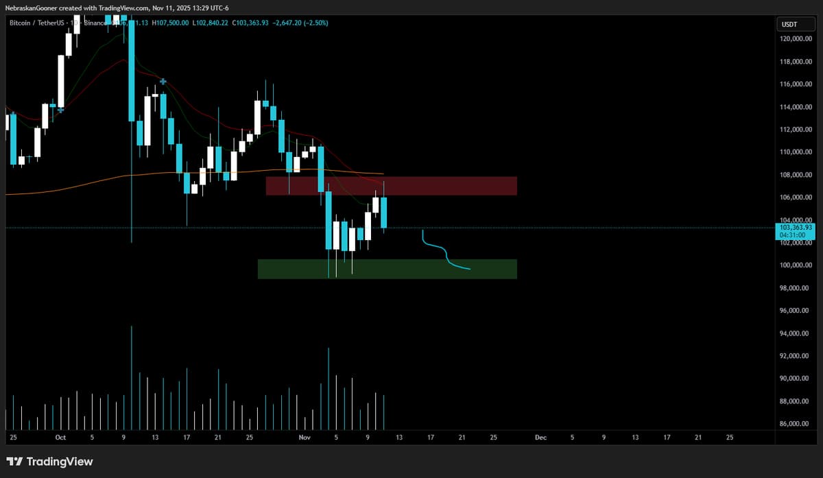 Bitcoin Poised to Retest Low Support if Today Closes Down